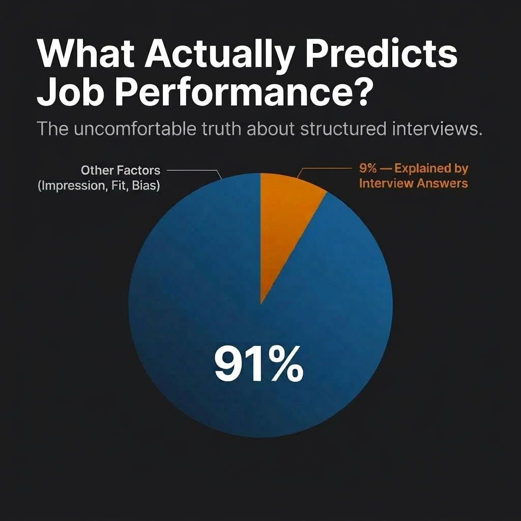 Pie chart showing 91% of interview outcome is determined by factors beyond the answers